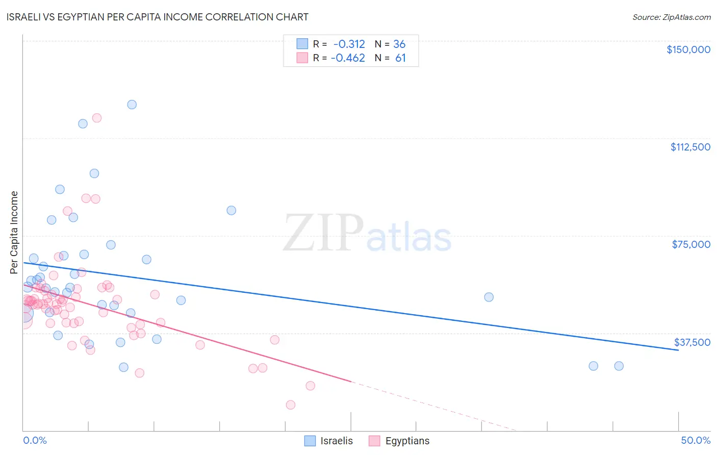 Israeli vs Egyptian Per Capita Income