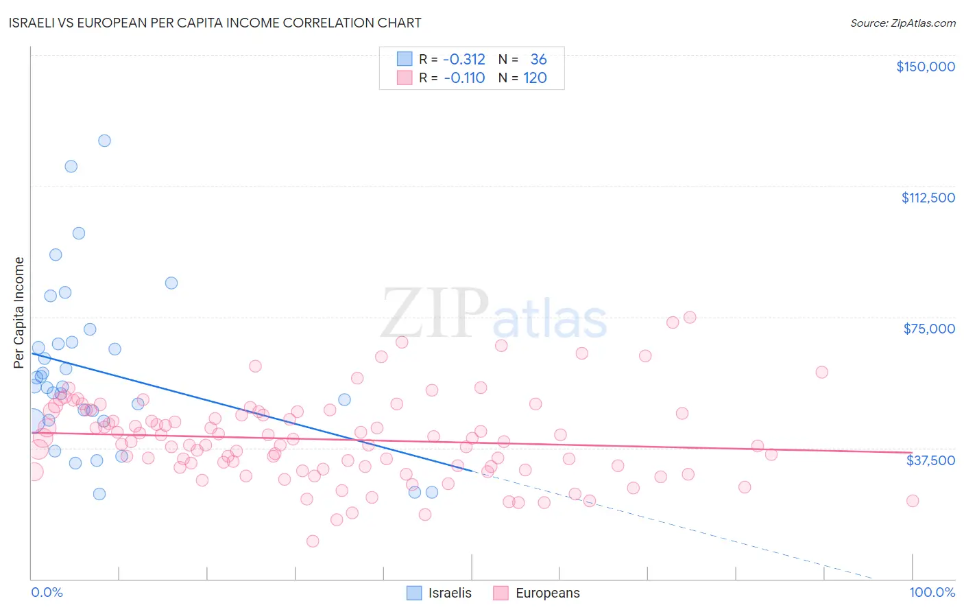 Israeli vs European Per Capita Income