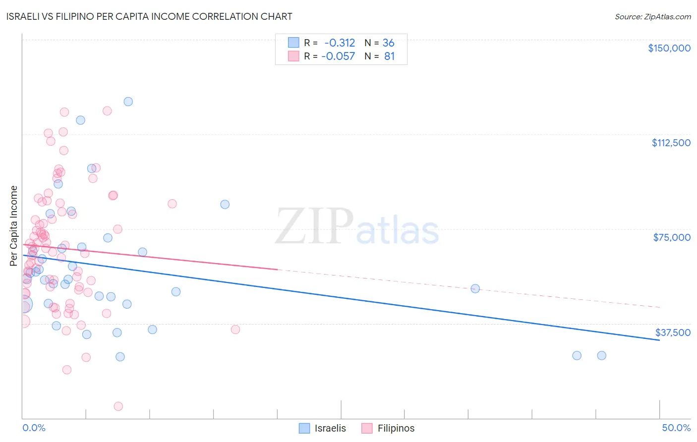 Israeli vs Filipino Per Capita Income