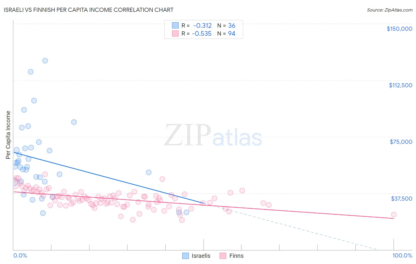 Israeli vs Finnish Per Capita Income