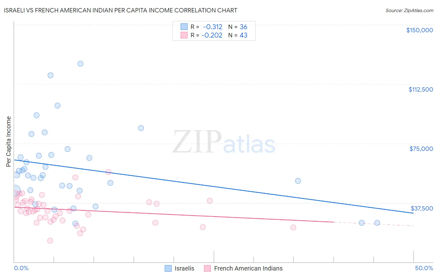 Israeli vs French American Indian Per Capita Income