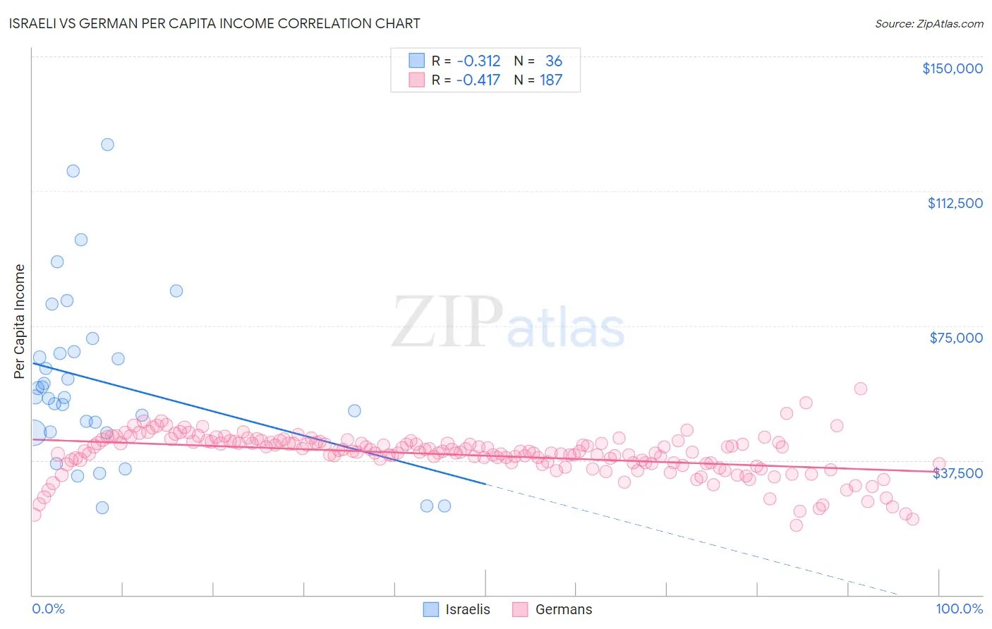 Israeli vs German Per Capita Income