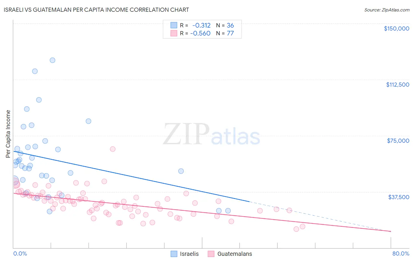 Israeli vs Guatemalan Per Capita Income