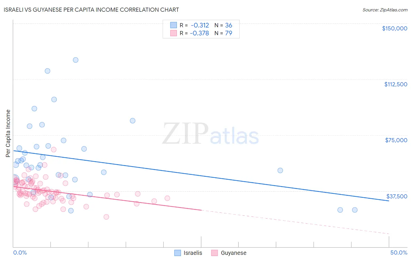 Israeli vs Guyanese Per Capita Income