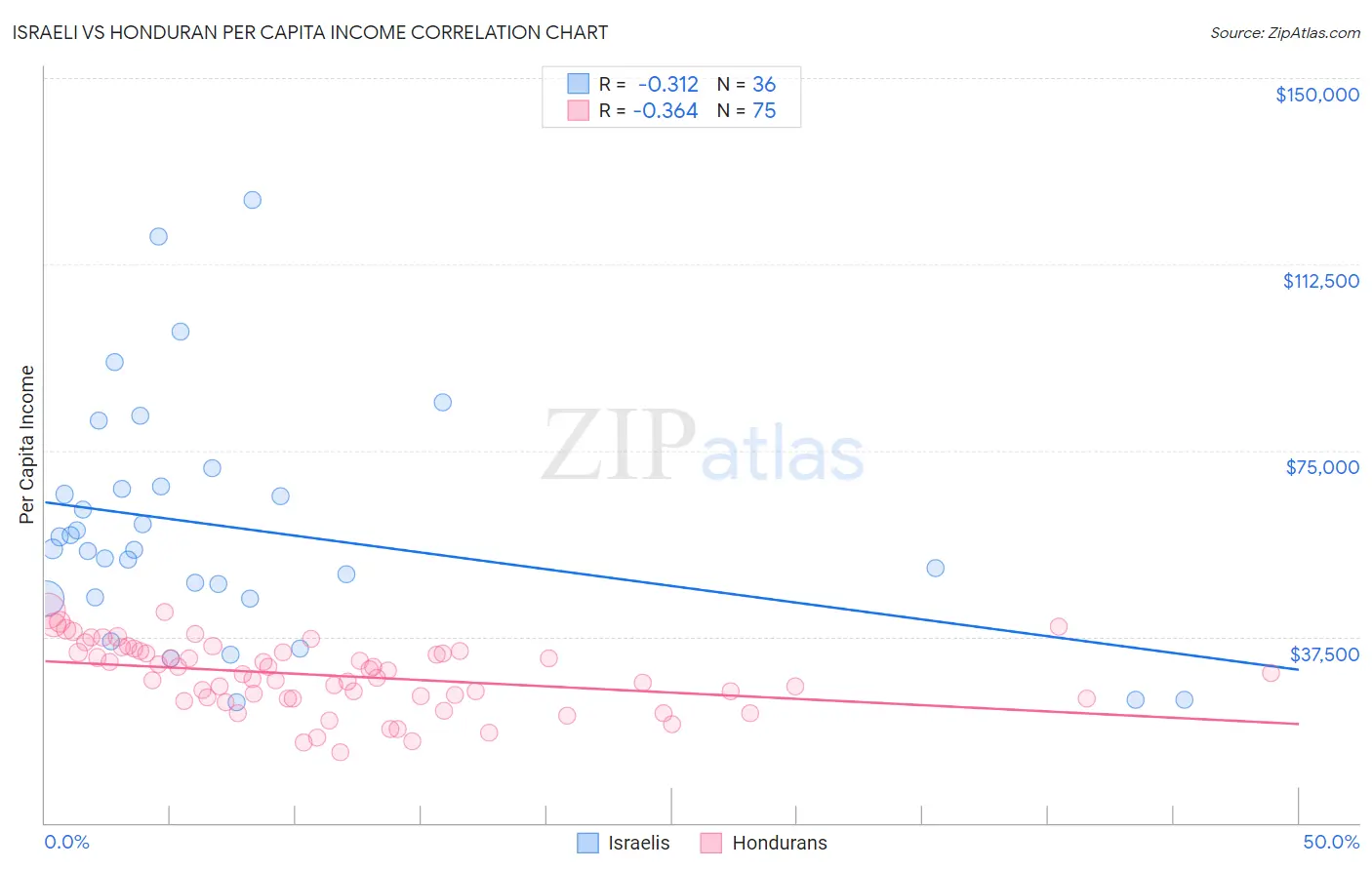 Israeli vs Honduran Per Capita Income