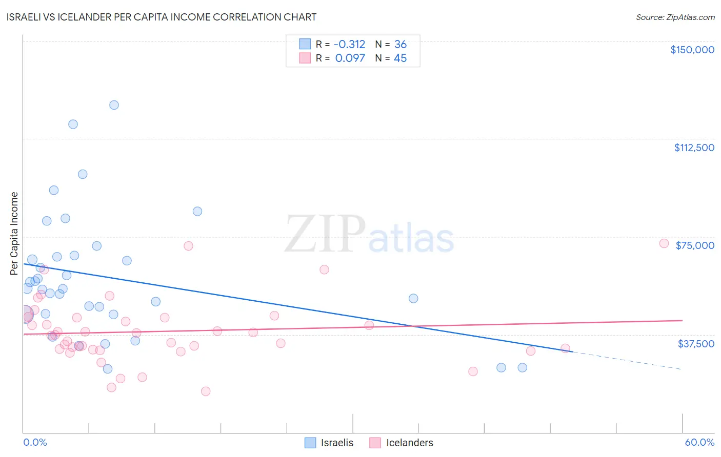 Israeli vs Icelander Per Capita Income