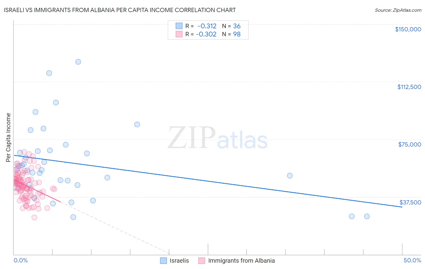 Israeli vs Immigrants from Albania Per Capita Income