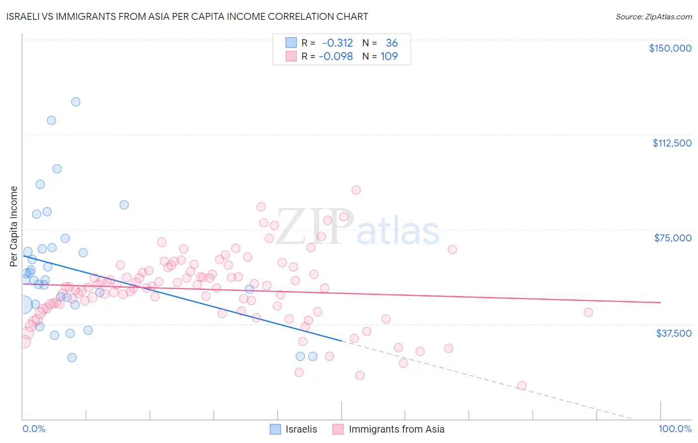 Israeli vs Immigrants from Asia Per Capita Income