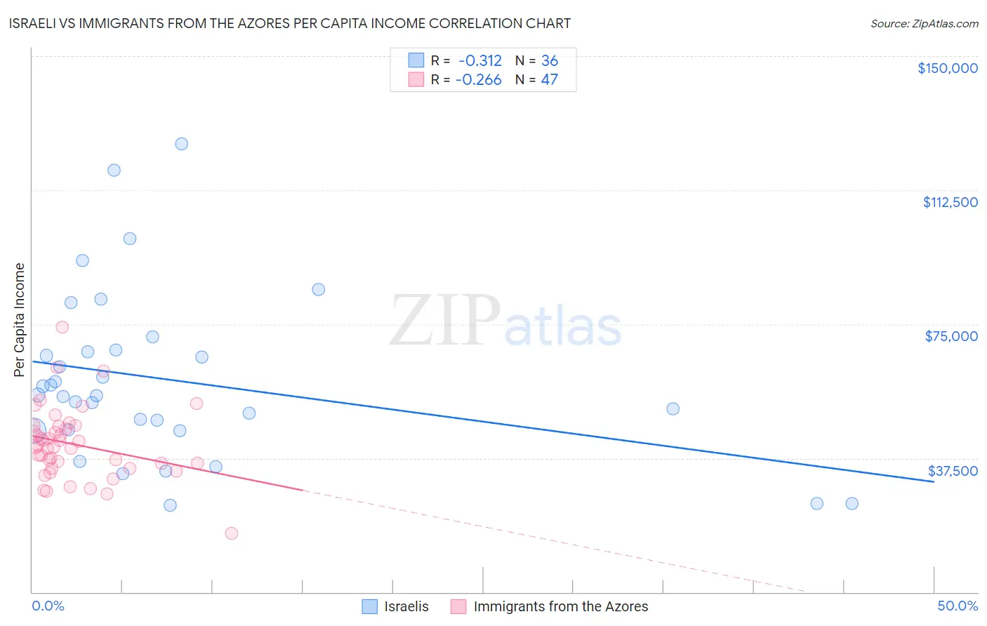 Israeli vs Immigrants from the Azores Per Capita Income