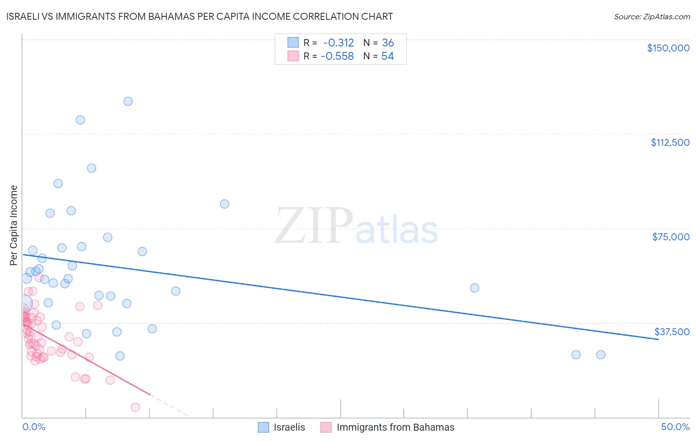 Israeli vs Immigrants from Bahamas Per Capita Income