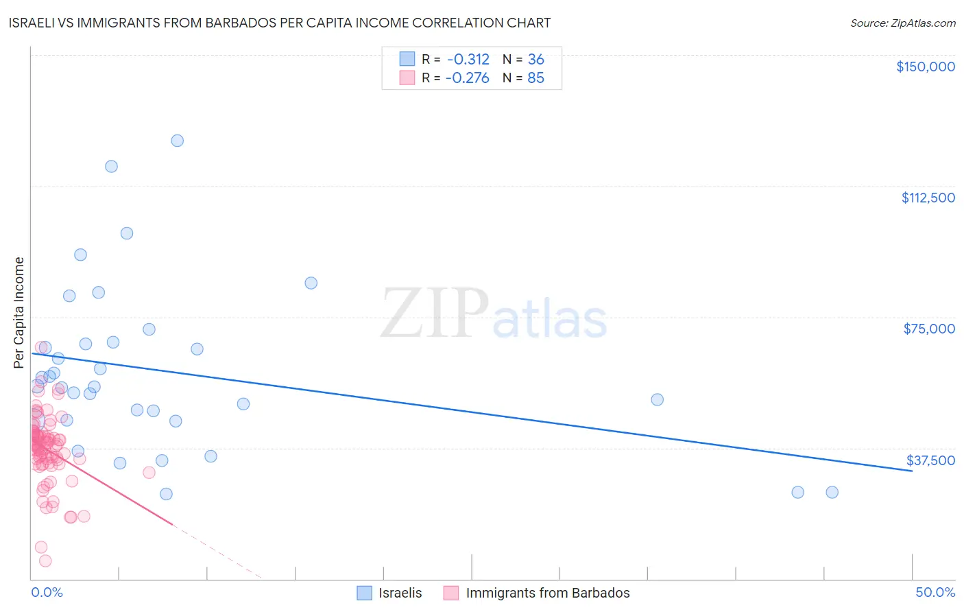 Israeli vs Immigrants from Barbados Per Capita Income