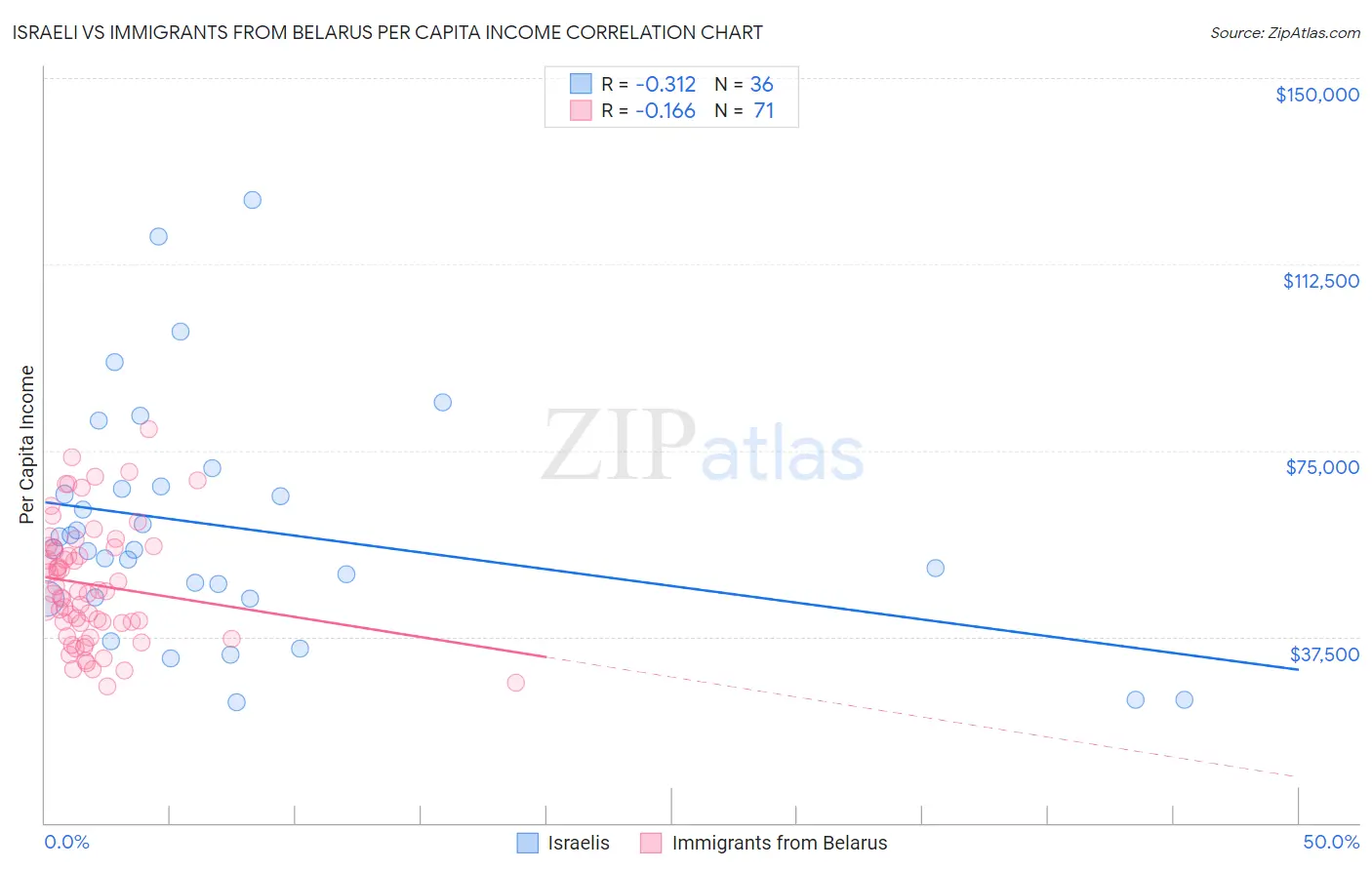 Israeli vs Immigrants from Belarus Per Capita Income