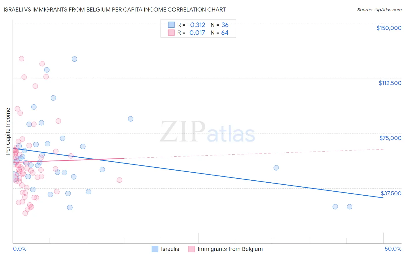 Israeli vs Immigrants from Belgium Per Capita Income