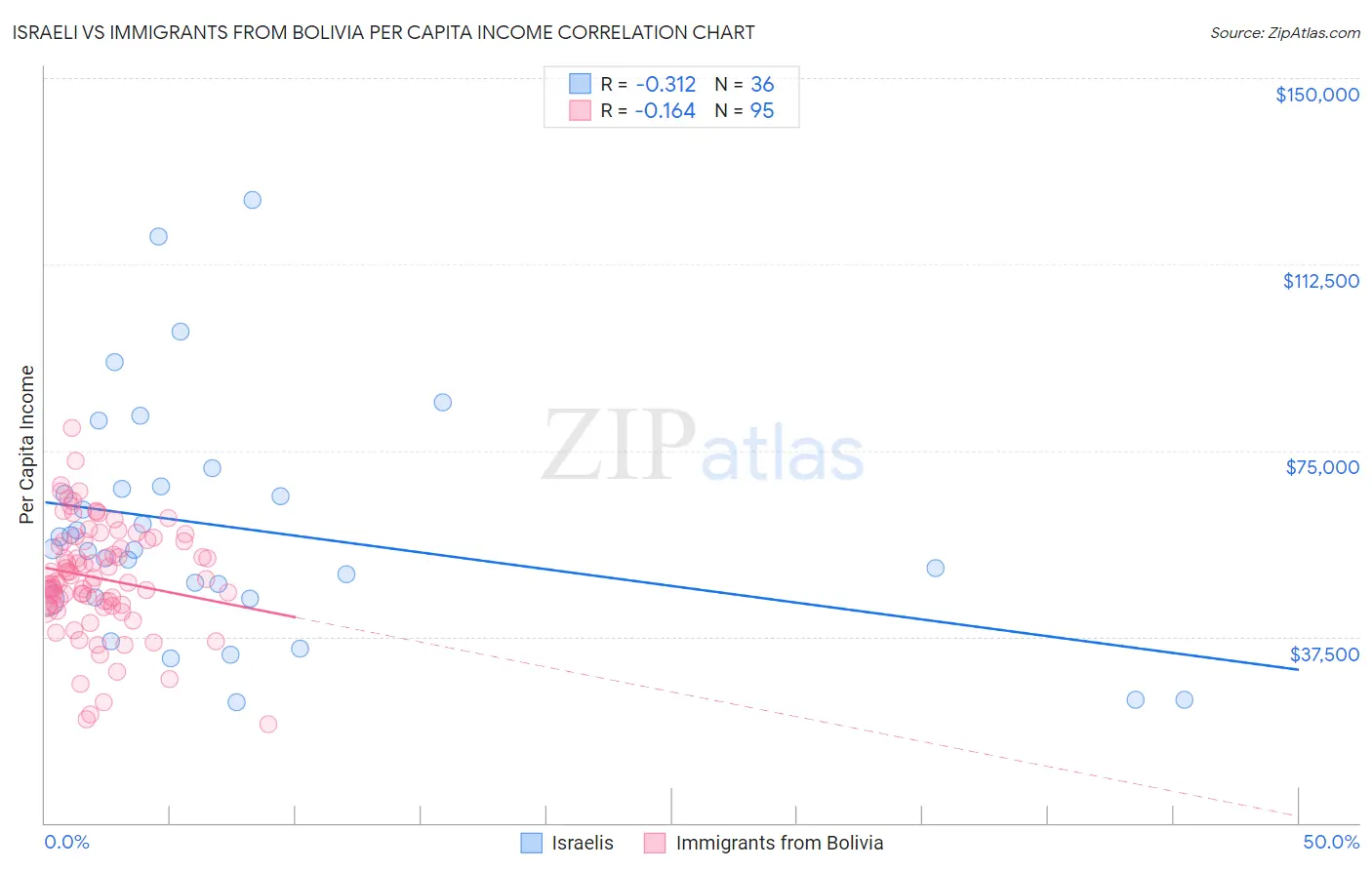Israeli vs Immigrants from Bolivia Per Capita Income