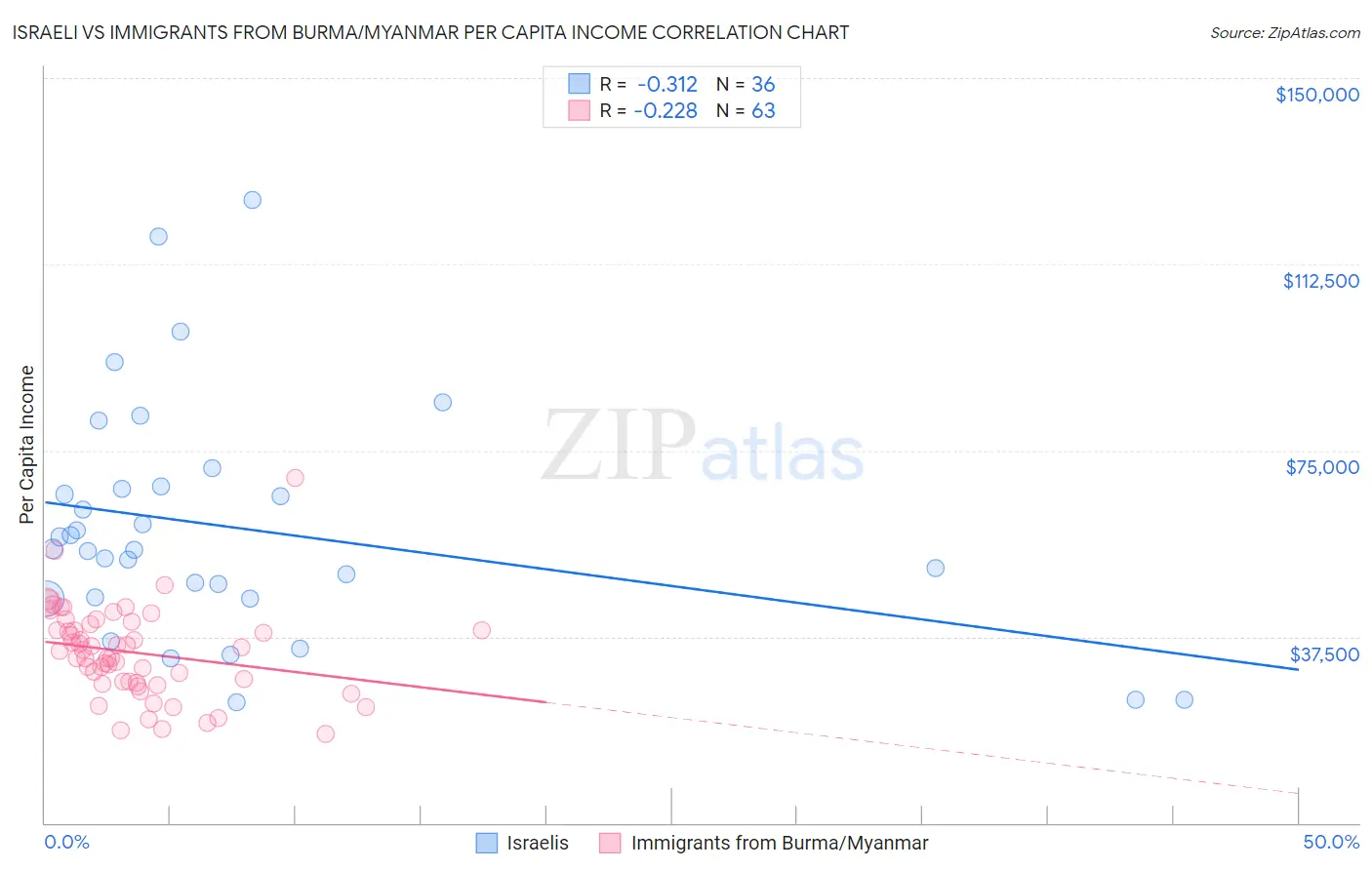 Israeli vs Immigrants from Burma/Myanmar Per Capita Income