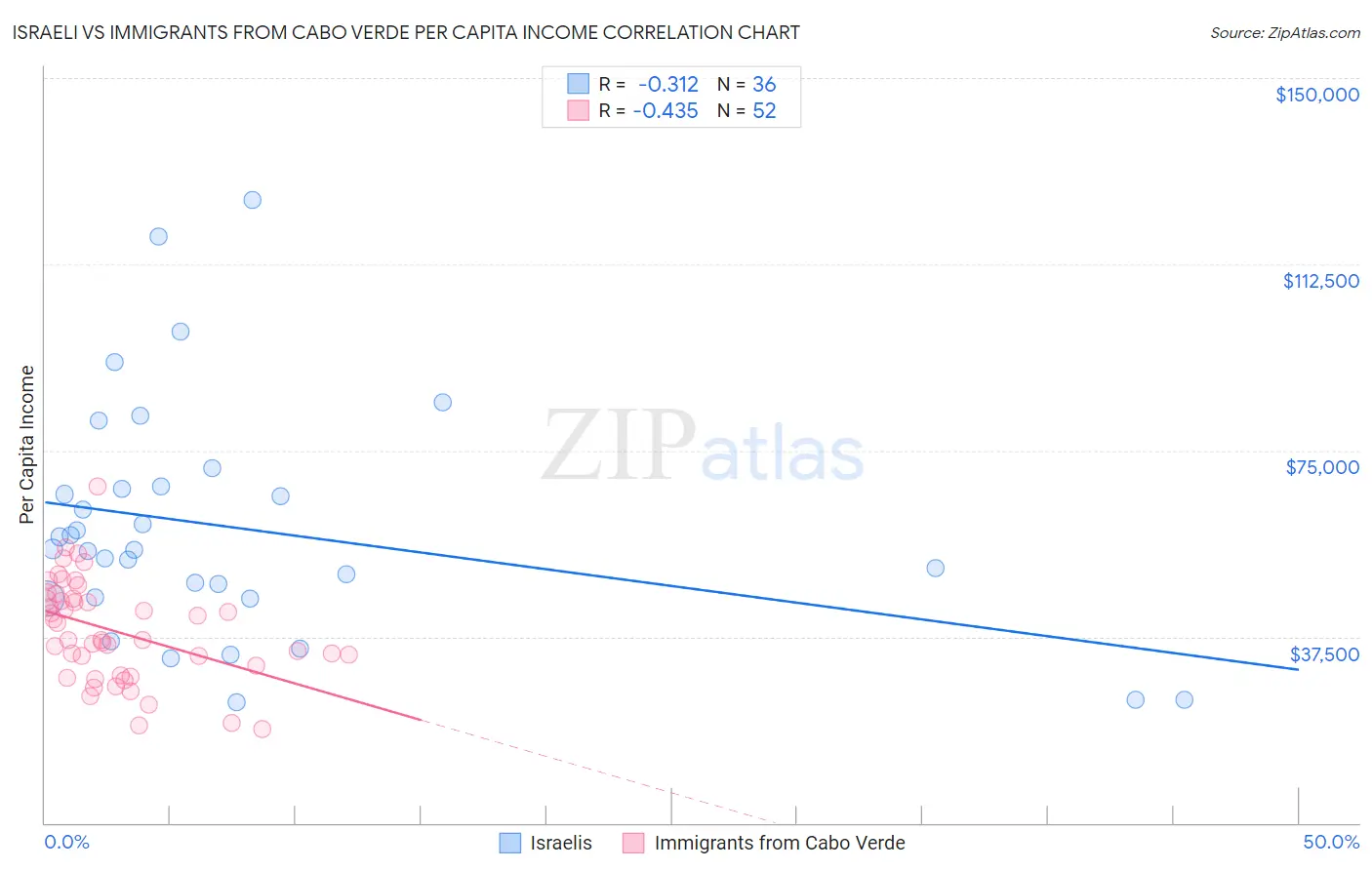 Israeli vs Immigrants from Cabo Verde Per Capita Income