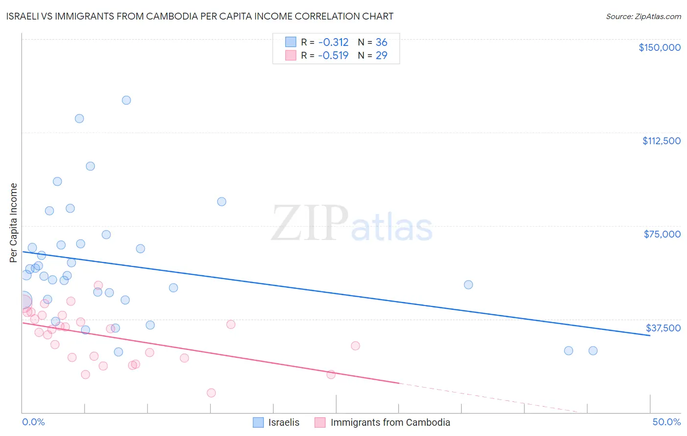 Israeli vs Immigrants from Cambodia Per Capita Income