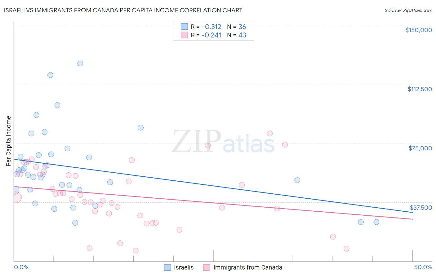 Israeli vs Immigrants from Canada Per Capita Income