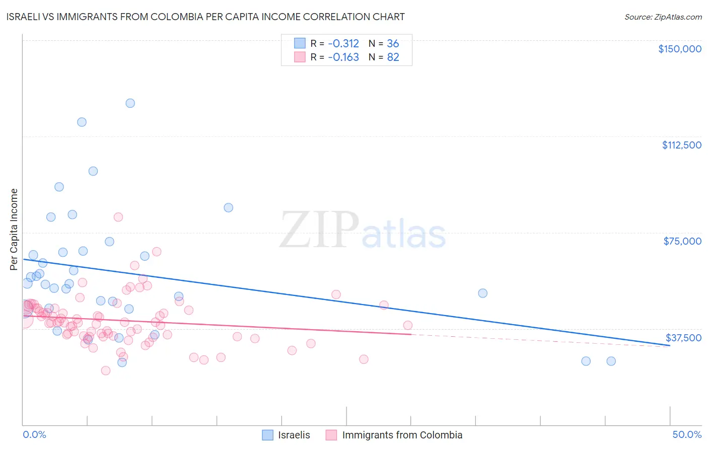 Israeli vs Immigrants from Colombia Per Capita Income