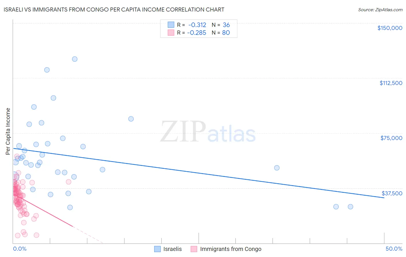 Israeli vs Immigrants from Congo Per Capita Income