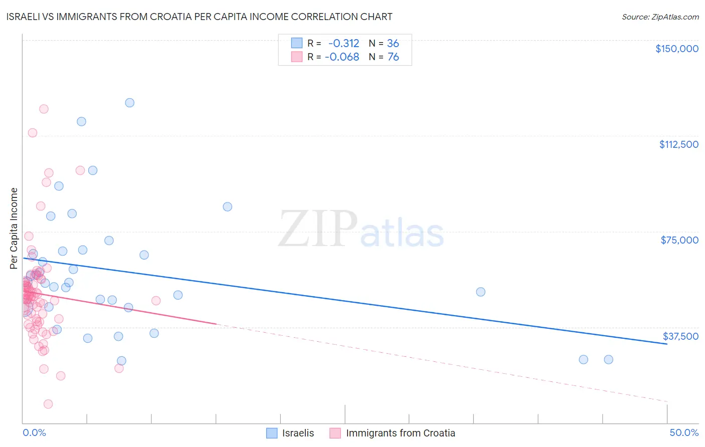 Israeli vs Immigrants from Croatia Per Capita Income