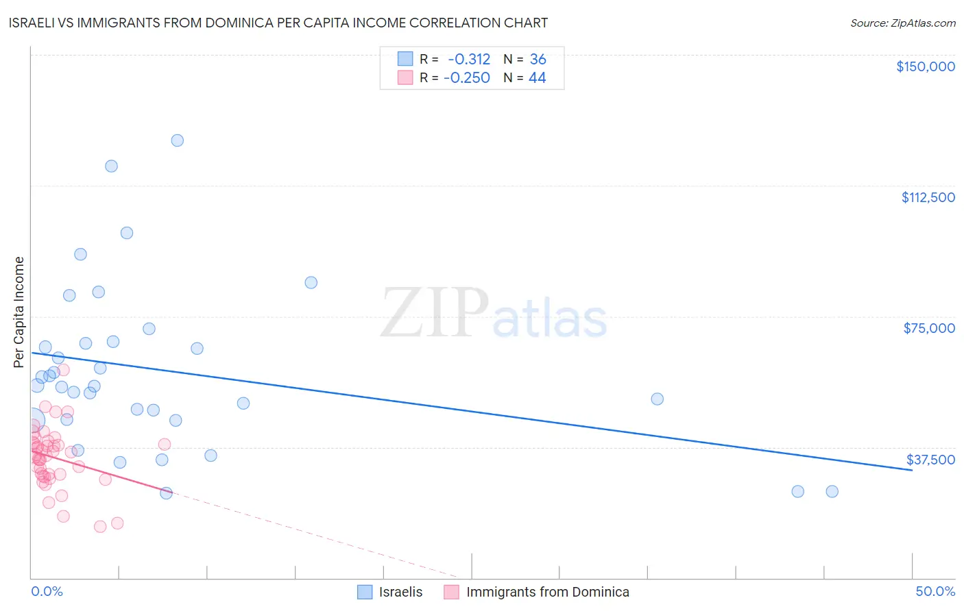 Israeli vs Immigrants from Dominica Per Capita Income