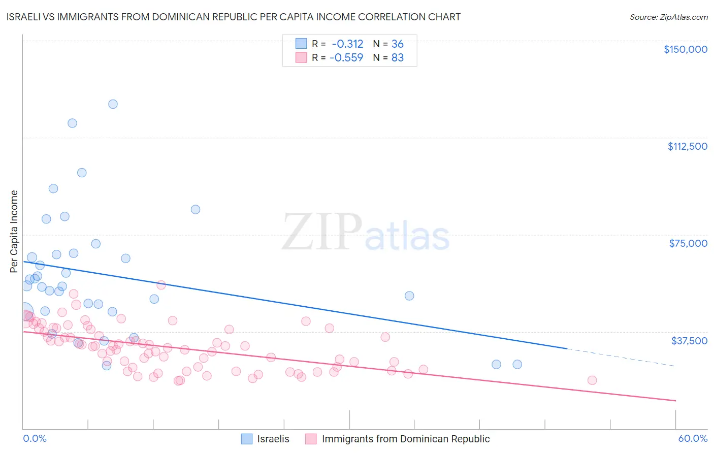 Israeli vs Immigrants from Dominican Republic Per Capita Income