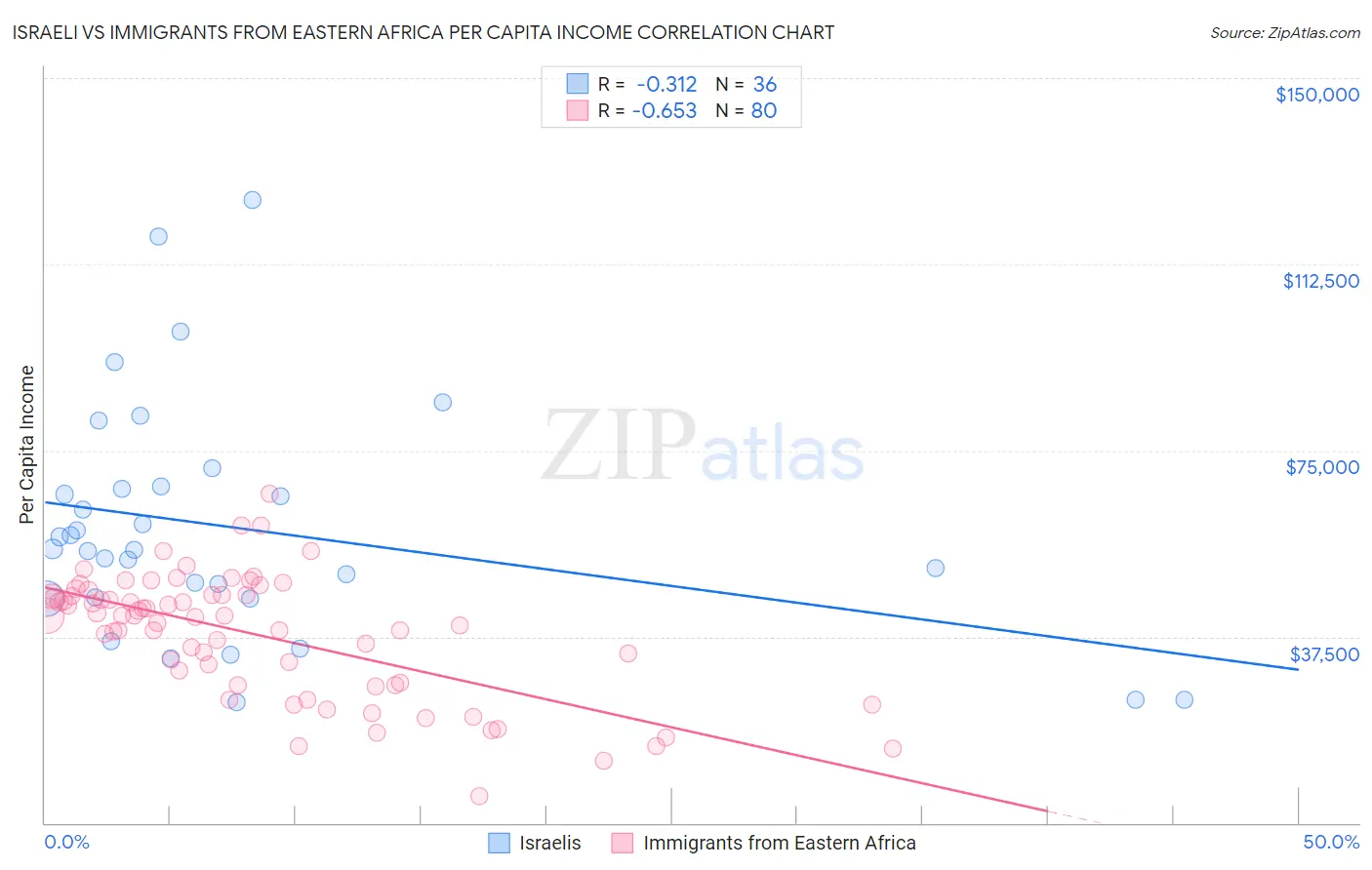 Israeli vs Immigrants from Eastern Africa Per Capita Income