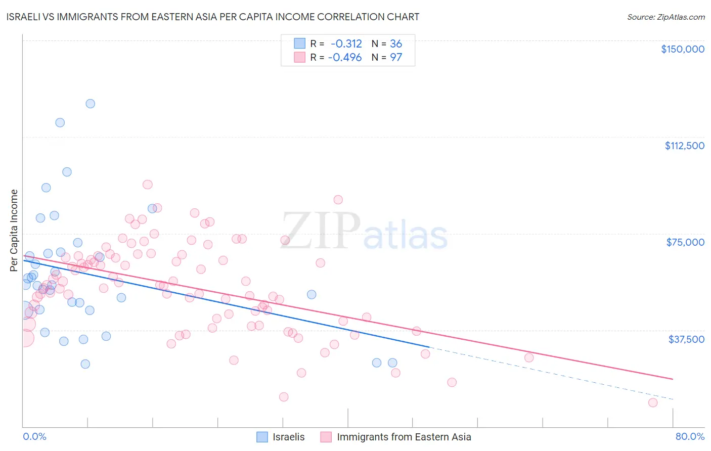 Israeli vs Immigrants from Eastern Asia Per Capita Income