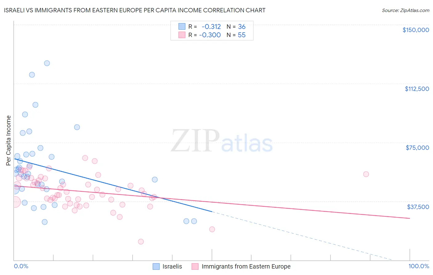 Israeli vs Immigrants from Eastern Europe Per Capita Income