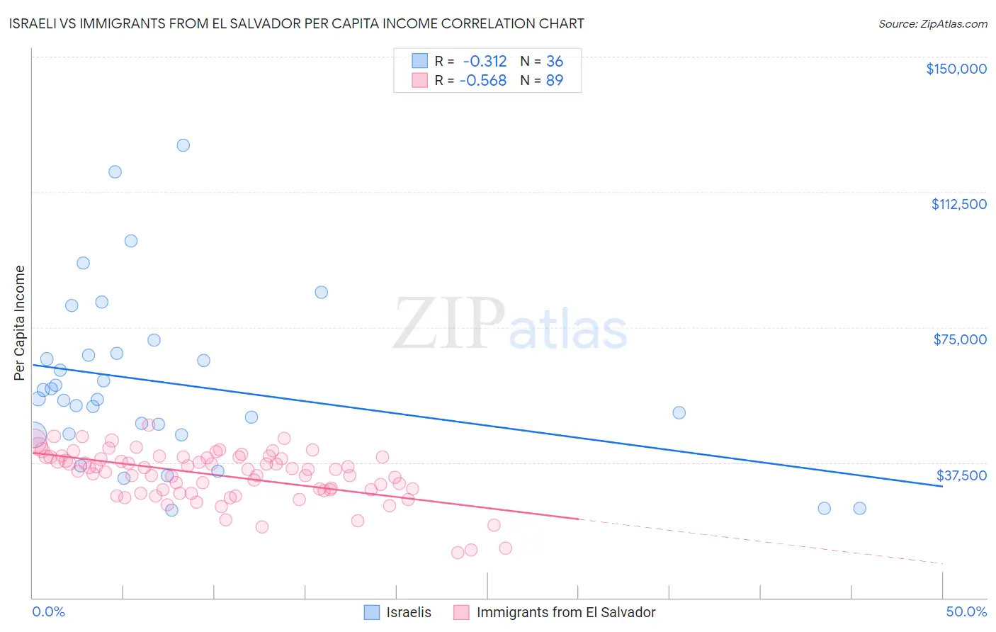 Israeli vs Immigrants from El Salvador Per Capita Income