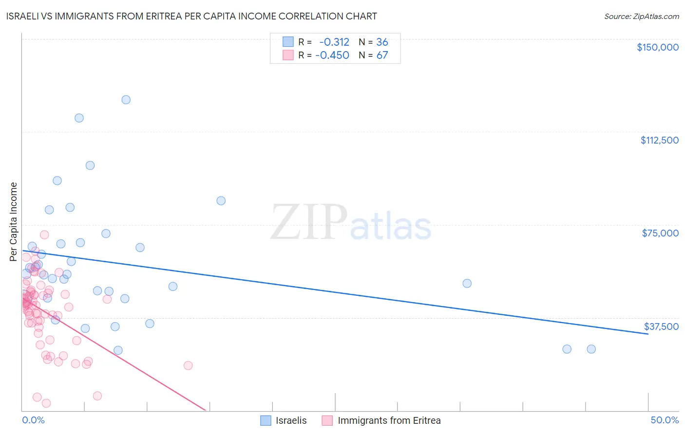 Israeli vs Immigrants from Eritrea Per Capita Income