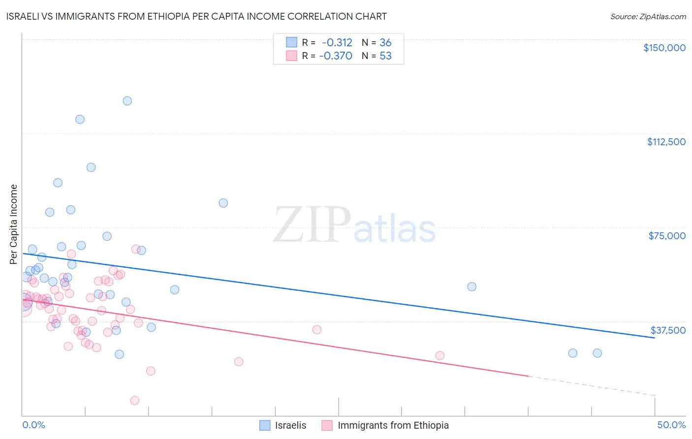 Israeli vs Immigrants from Ethiopia Per Capita Income