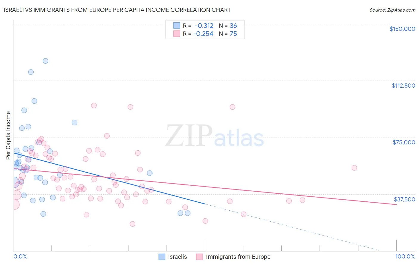 Israeli vs Immigrants from Europe Per Capita Income