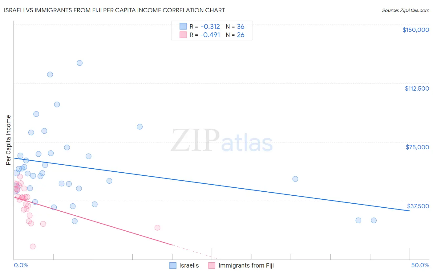 Israeli vs Immigrants from Fiji Per Capita Income