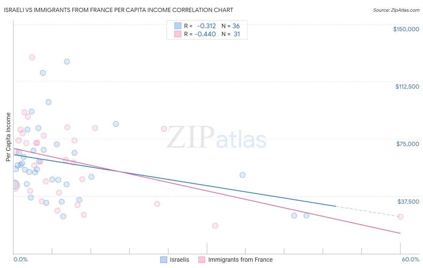 Israeli vs Immigrants from France Per Capita Income