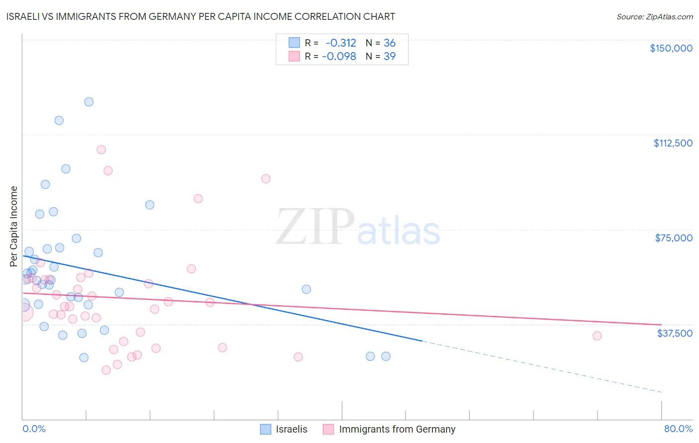 Israeli vs Immigrants from Germany Per Capita Income