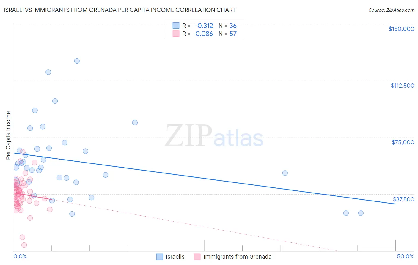 Israeli vs Immigrants from Grenada Per Capita Income