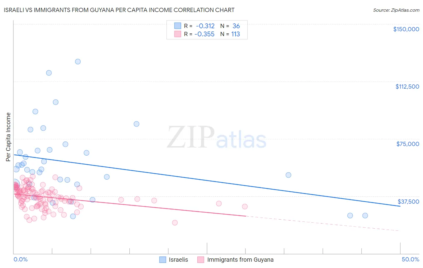 Israeli vs Immigrants from Guyana Per Capita Income