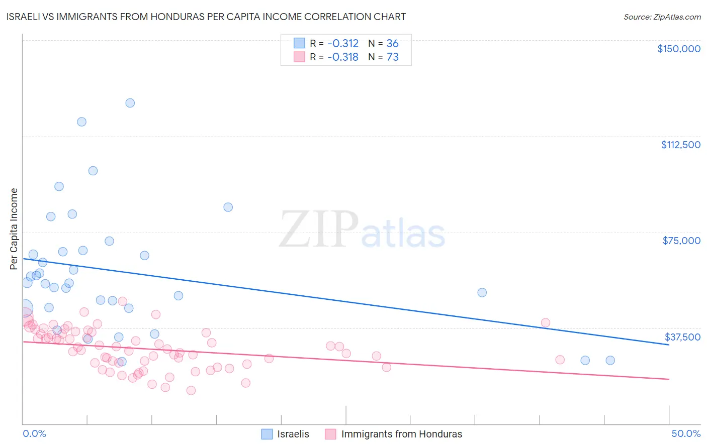 Israeli vs Immigrants from Honduras Per Capita Income