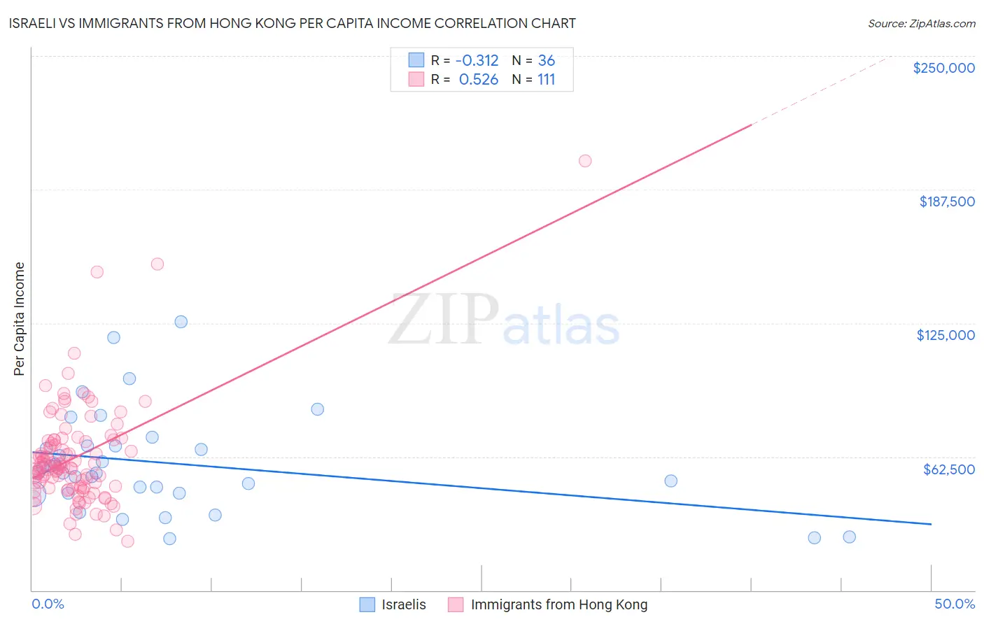 Israeli vs Immigrants from Hong Kong Per Capita Income