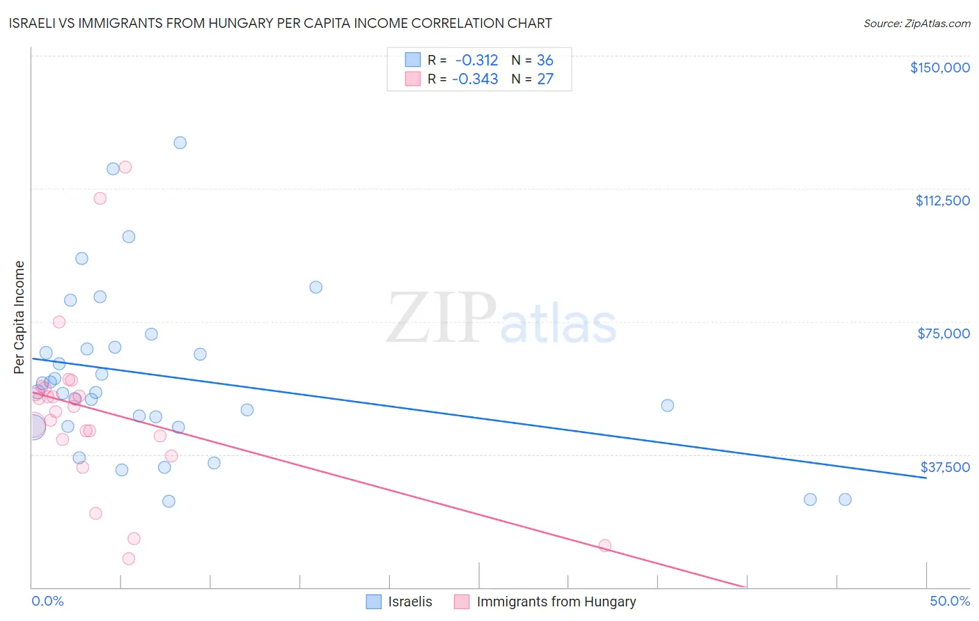 Israeli vs Immigrants from Hungary Per Capita Income