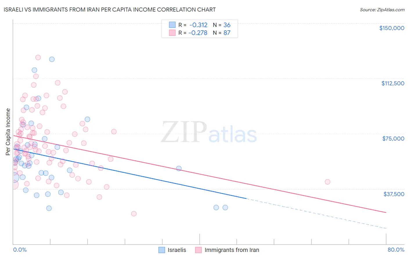 Israeli vs Immigrants from Iran Per Capita Income
