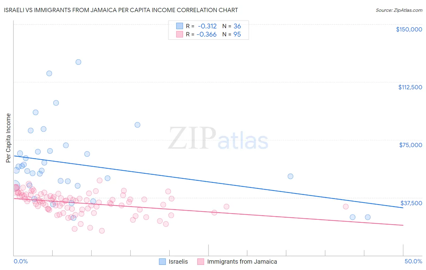 Israeli vs Immigrants from Jamaica Per Capita Income