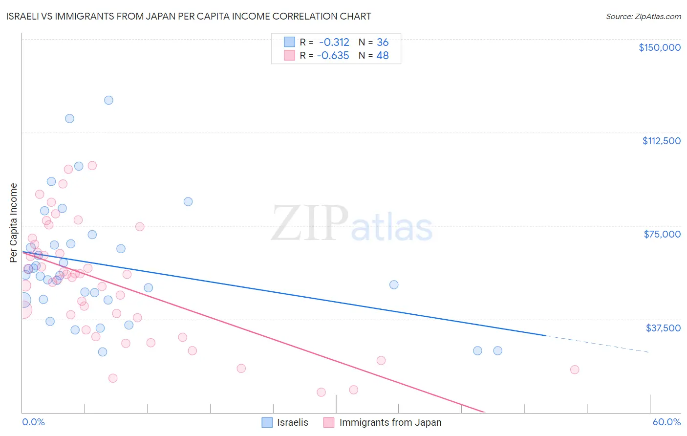 Israeli vs Immigrants from Japan Per Capita Income