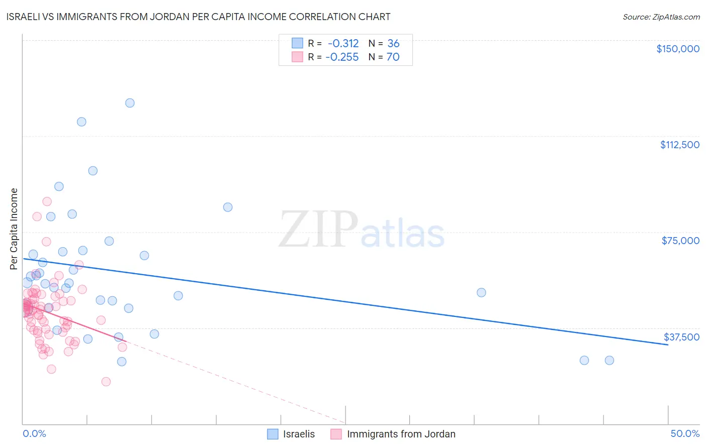 Israeli vs Immigrants from Jordan Per Capita Income