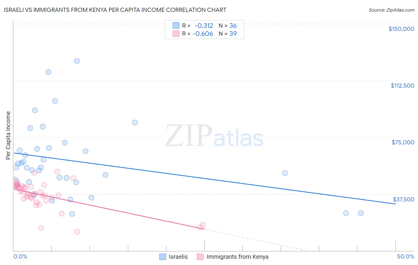Israeli vs Immigrants from Kenya Per Capita Income