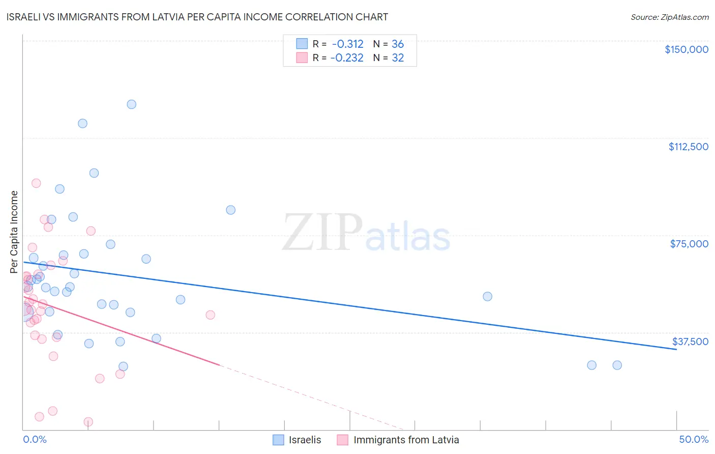 Israeli vs Immigrants from Latvia Per Capita Income