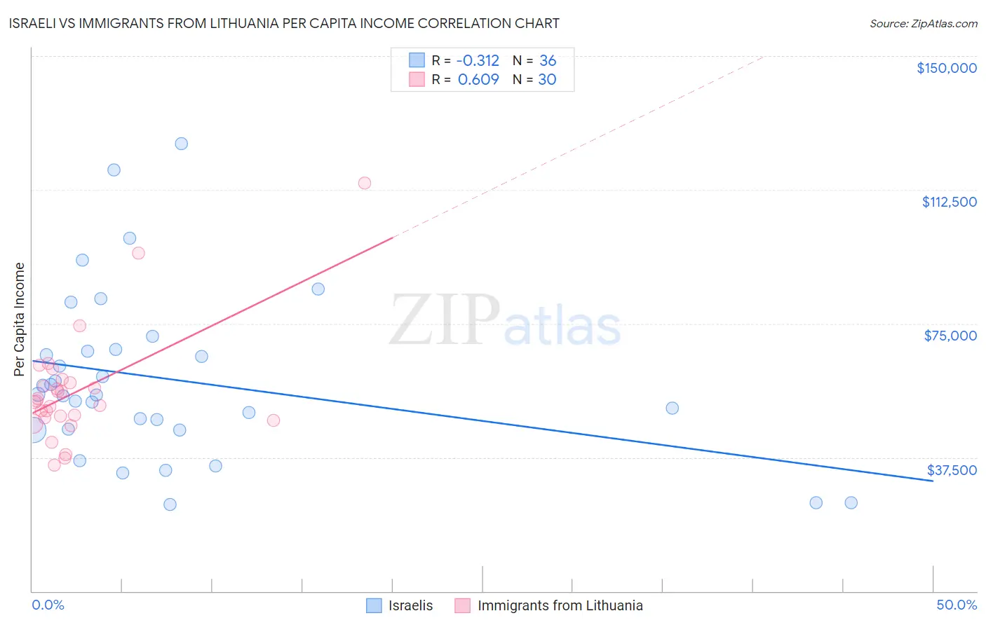 Israeli vs Immigrants from Lithuania Per Capita Income