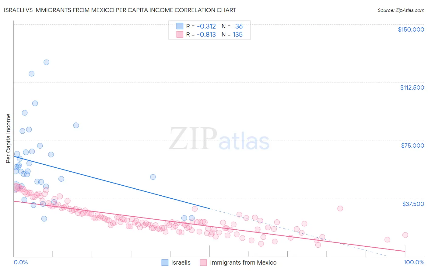 Israeli vs Immigrants from Mexico Per Capita Income